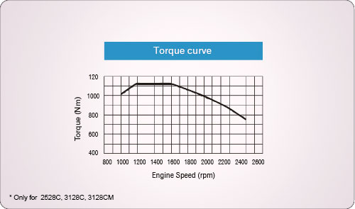 High Peak Torque