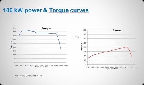 High Peak Torque